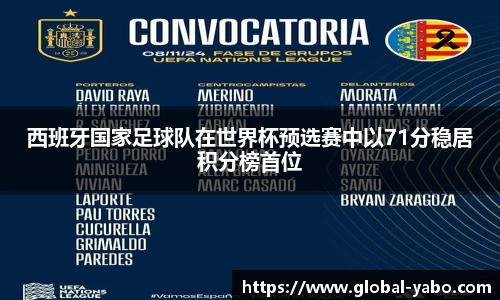 西班牙国家足球队在世界杯预选赛中以71分稳居积分榜首位